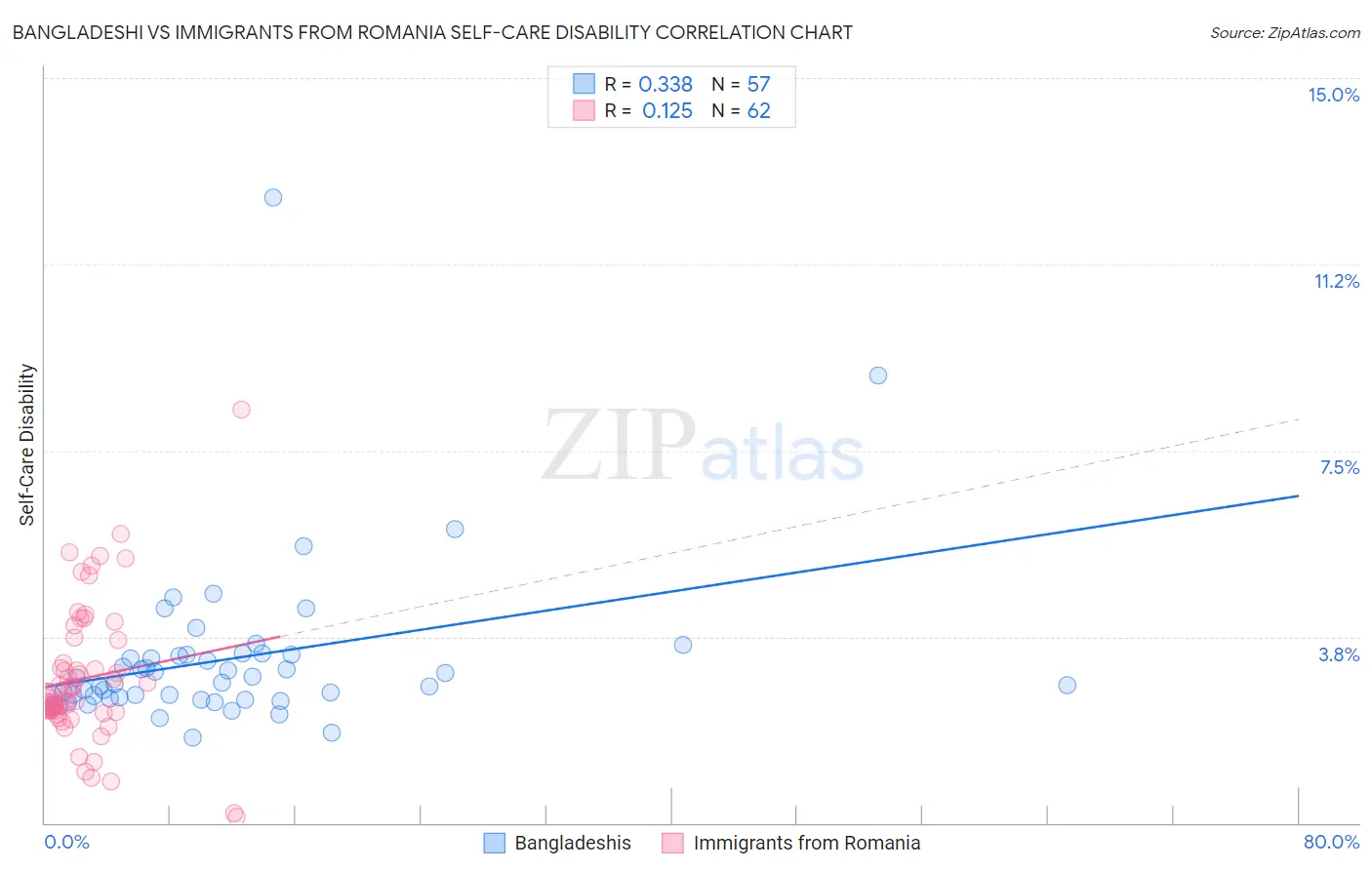 Bangladeshi vs Immigrants from Romania Self-Care Disability
