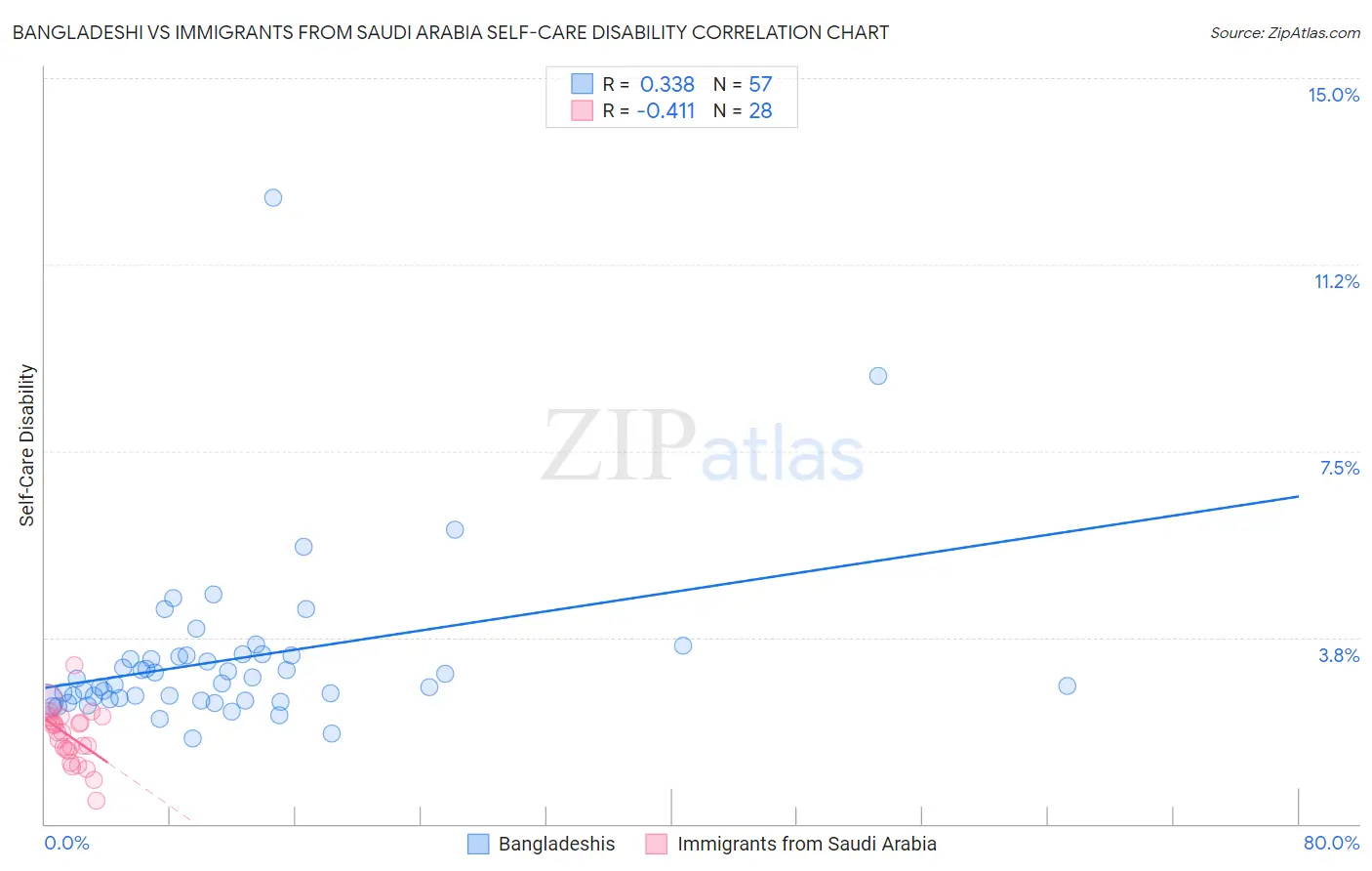 Bangladeshi vs Immigrants from Saudi Arabia Self-Care Disability