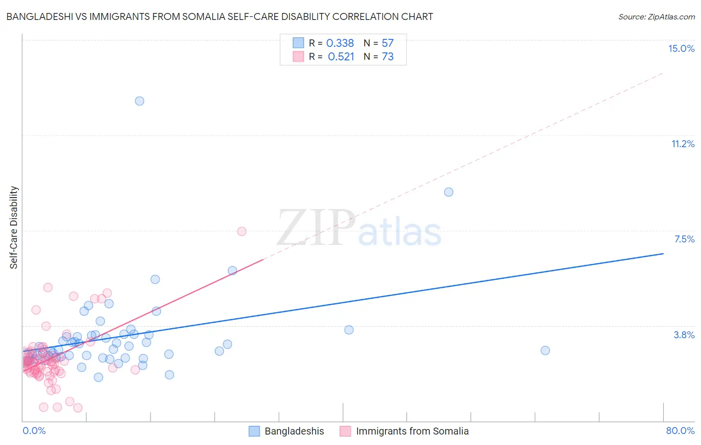 Bangladeshi vs Immigrants from Somalia Self-Care Disability