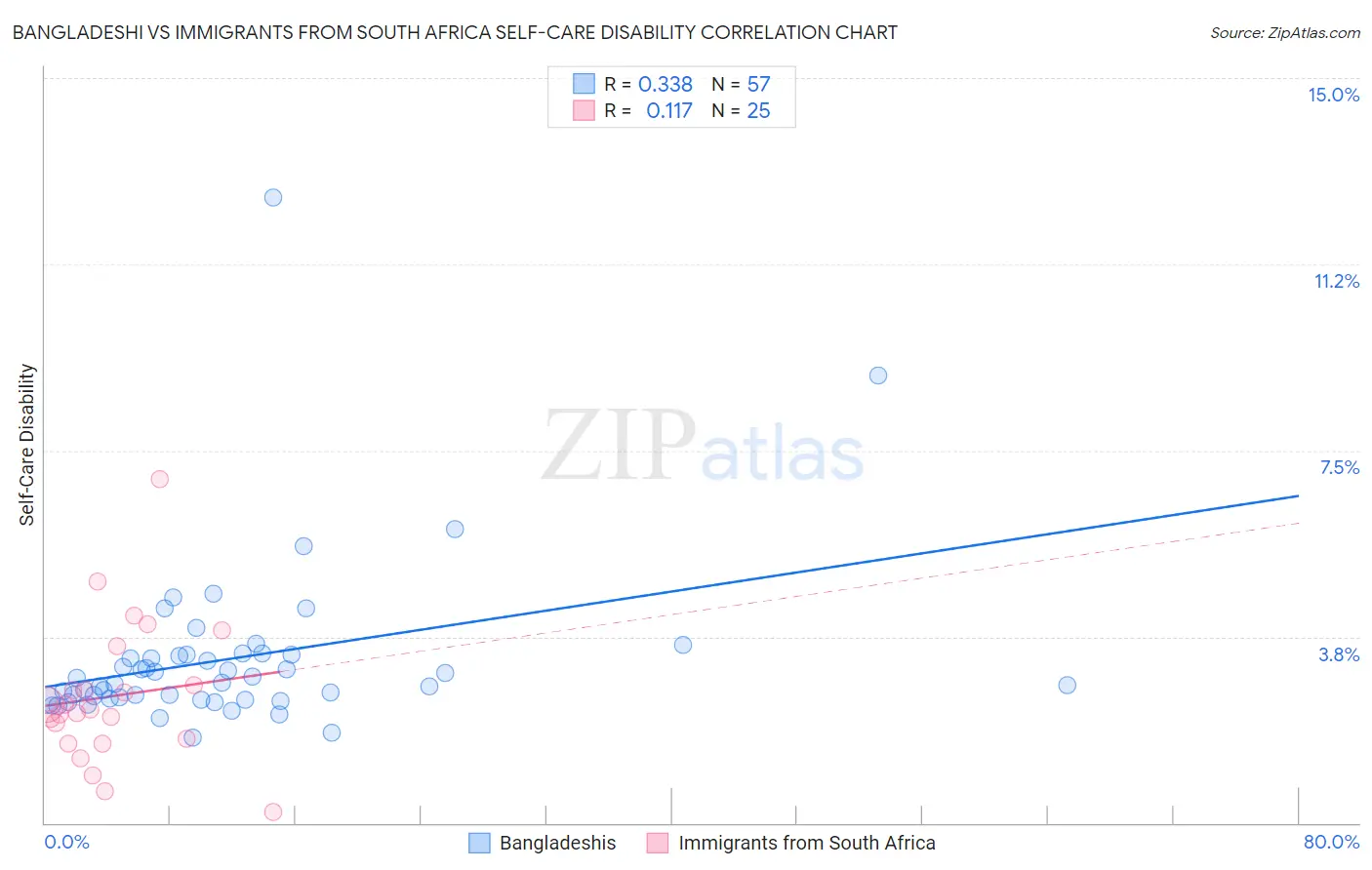 Bangladeshi vs Immigrants from South Africa Self-Care Disability