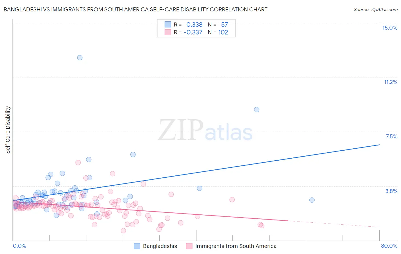 Bangladeshi vs Immigrants from South America Self-Care Disability