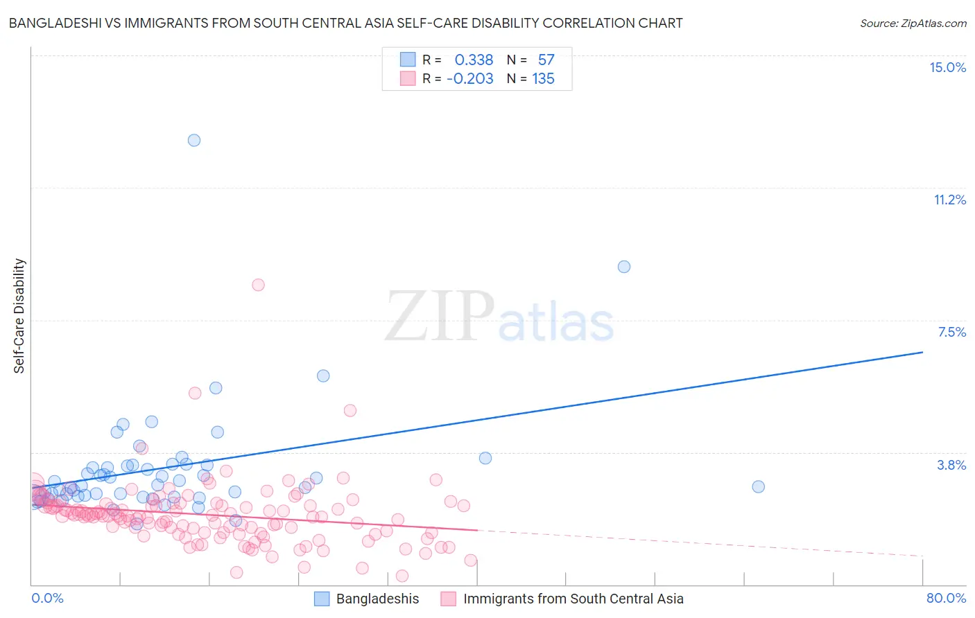 Bangladeshi vs Immigrants from South Central Asia Self-Care Disability