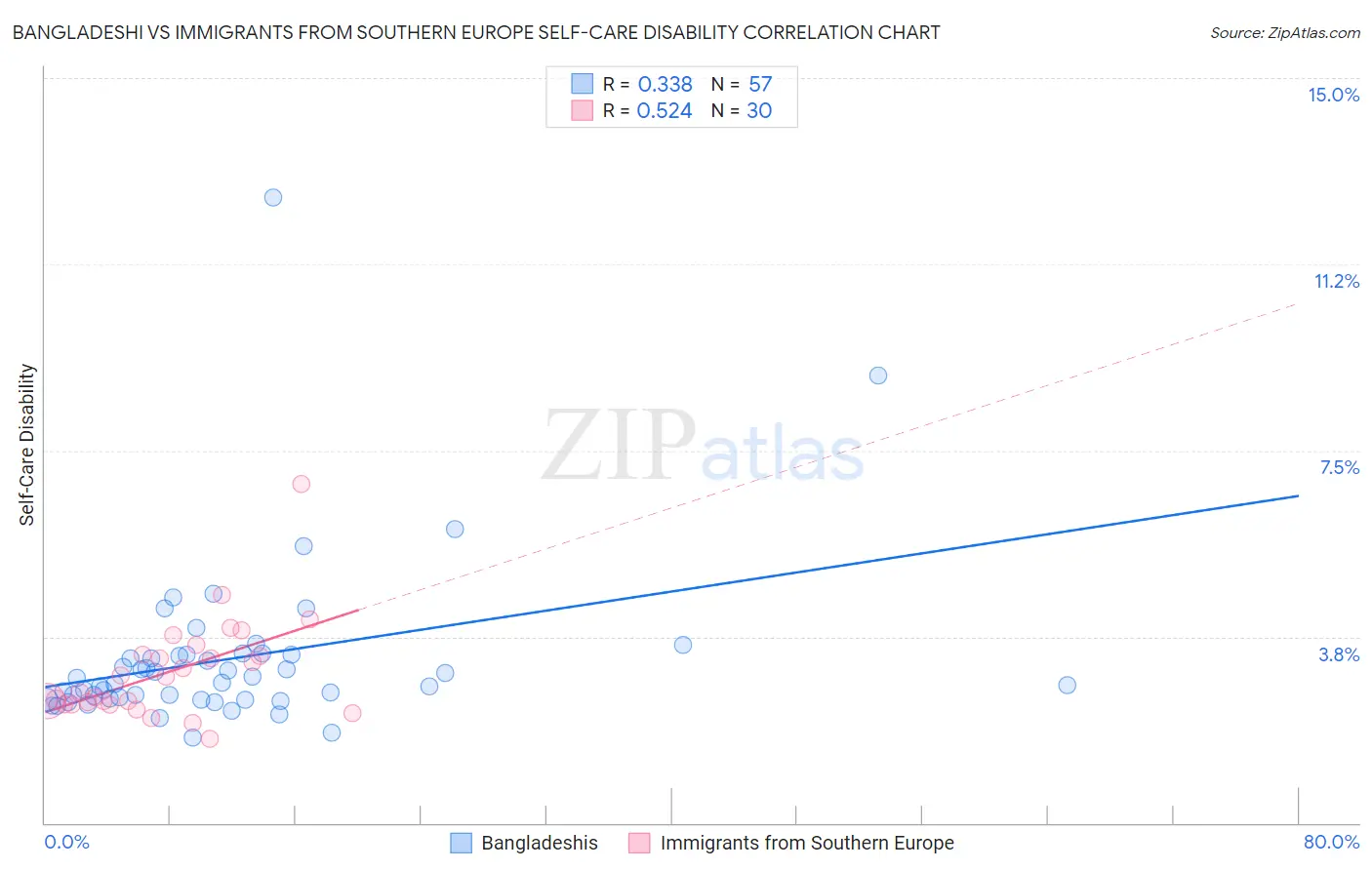 Bangladeshi vs Immigrants from Southern Europe Self-Care Disability