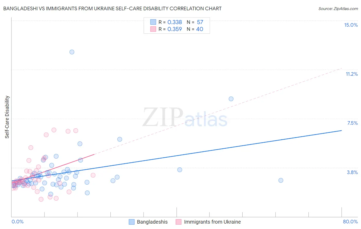 Bangladeshi vs Immigrants from Ukraine Self-Care Disability