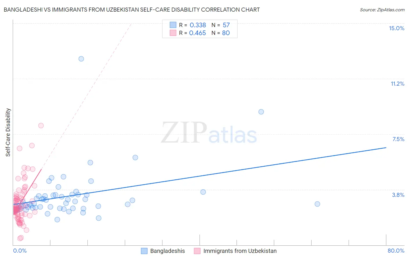 Bangladeshi vs Immigrants from Uzbekistan Self-Care Disability