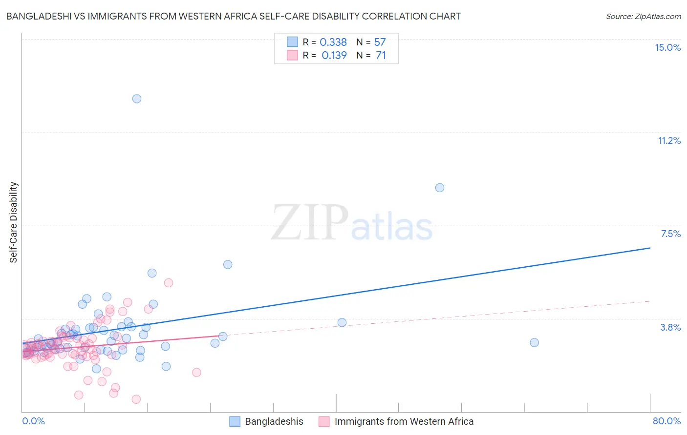 Bangladeshi vs Immigrants from Western Africa Self-Care Disability