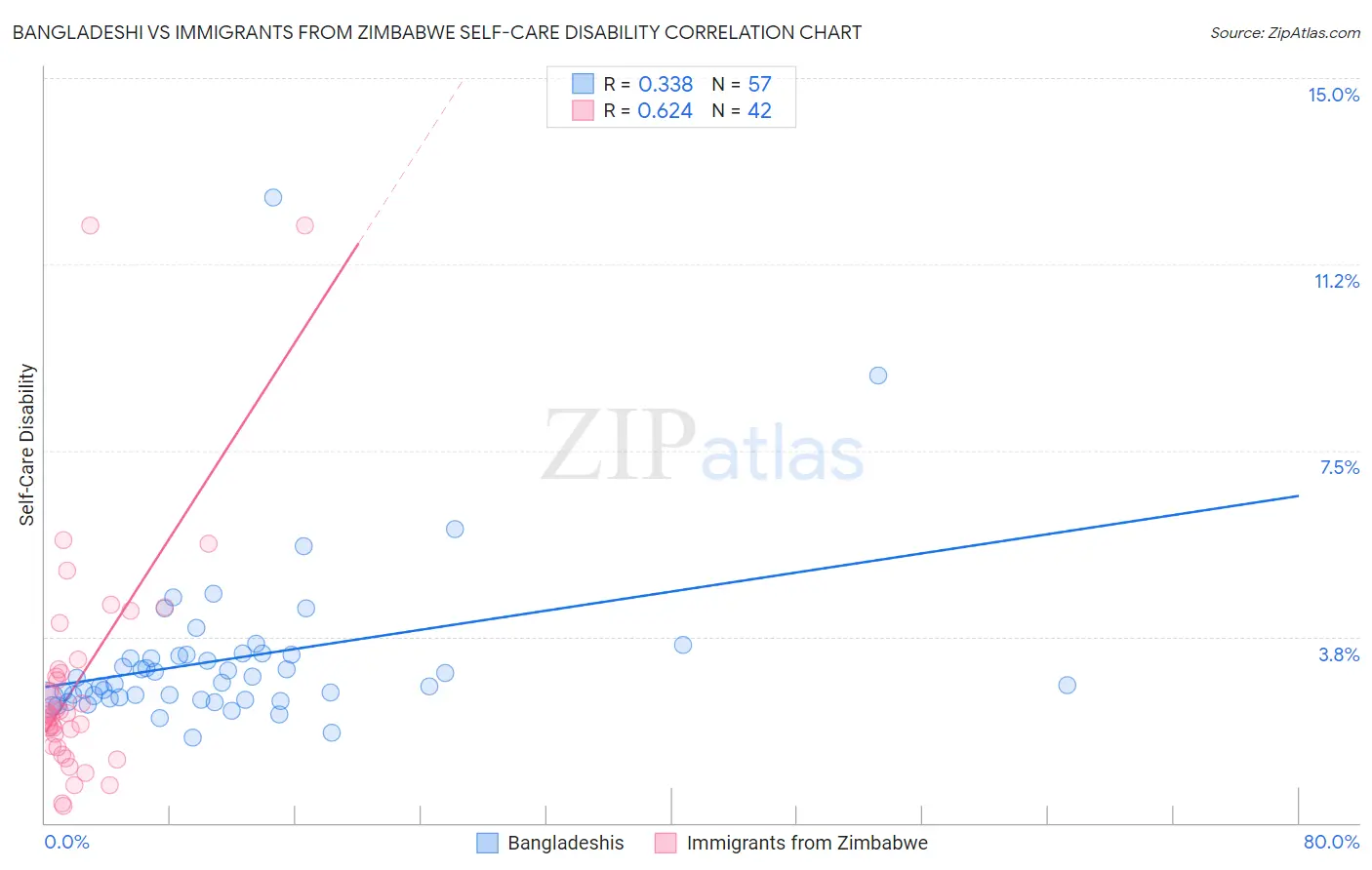Bangladeshi vs Immigrants from Zimbabwe Self-Care Disability
