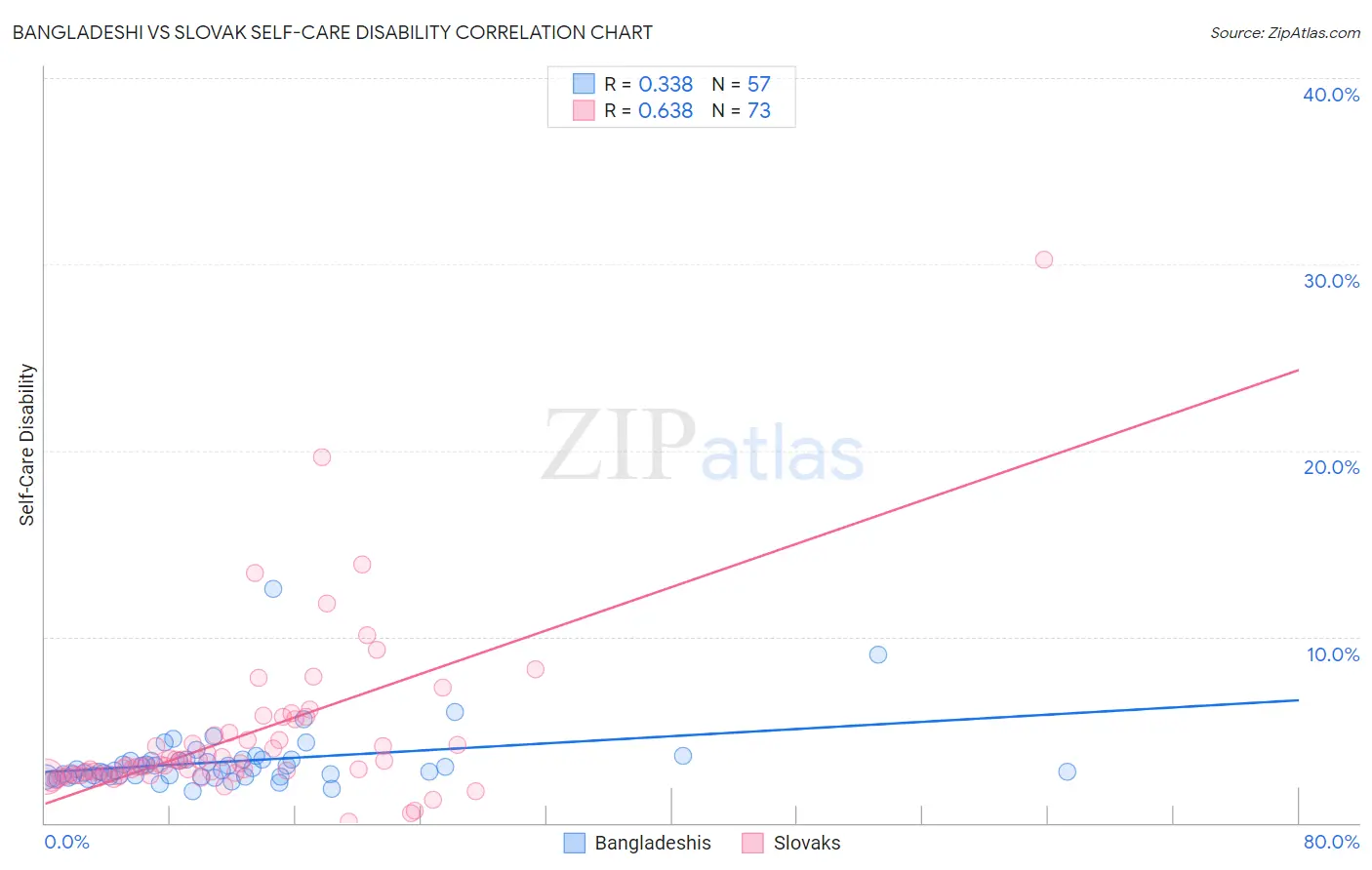 Bangladeshi vs Slovak Self-Care Disability