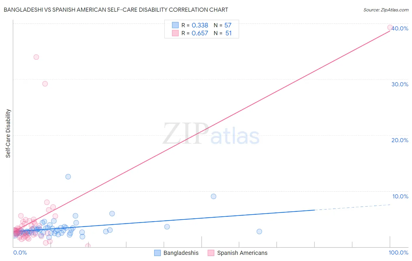Bangladeshi vs Spanish American Self-Care Disability