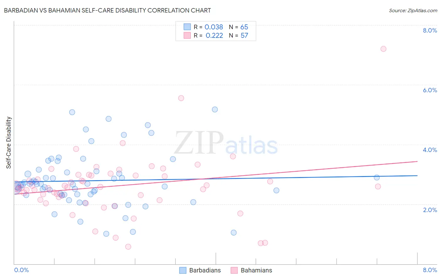 Barbadian vs Bahamian Self-Care Disability