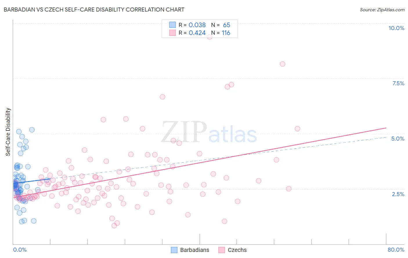 Barbadian vs Czech Self-Care Disability