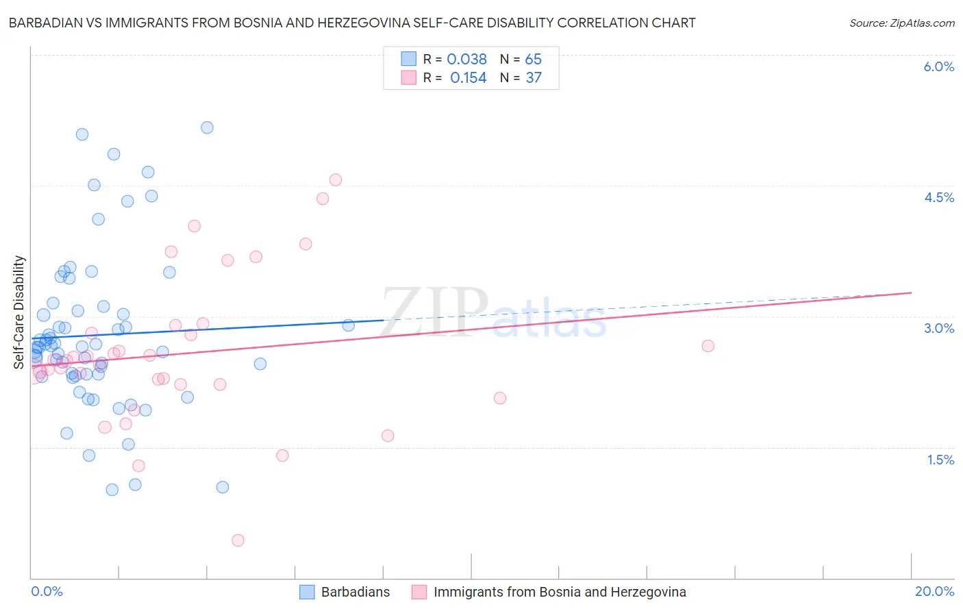Barbadian vs Immigrants from Bosnia and Herzegovina Self-Care Disability