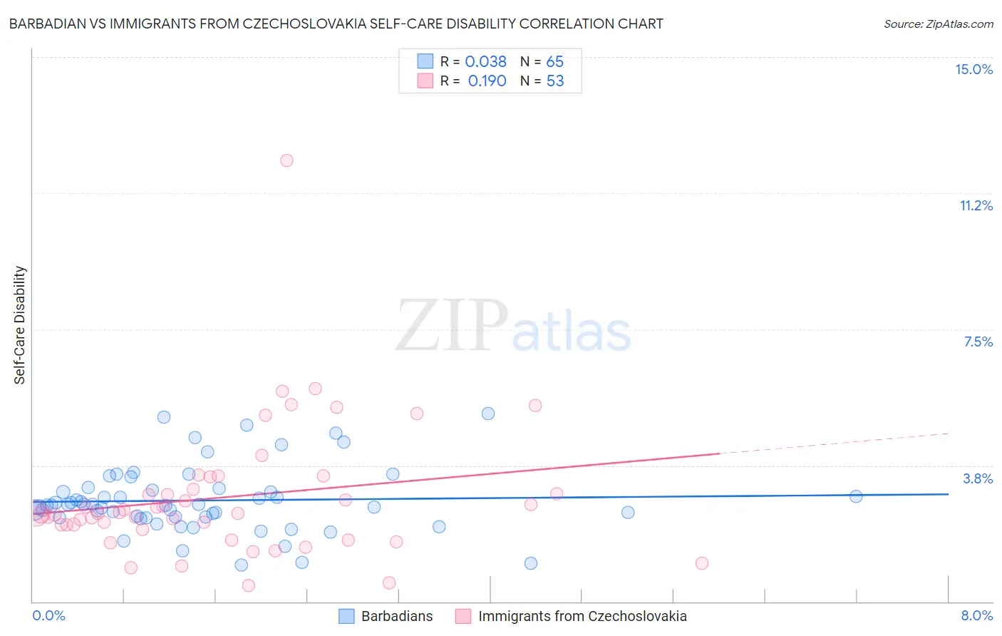 Barbadian vs Immigrants from Czechoslovakia Self-Care Disability