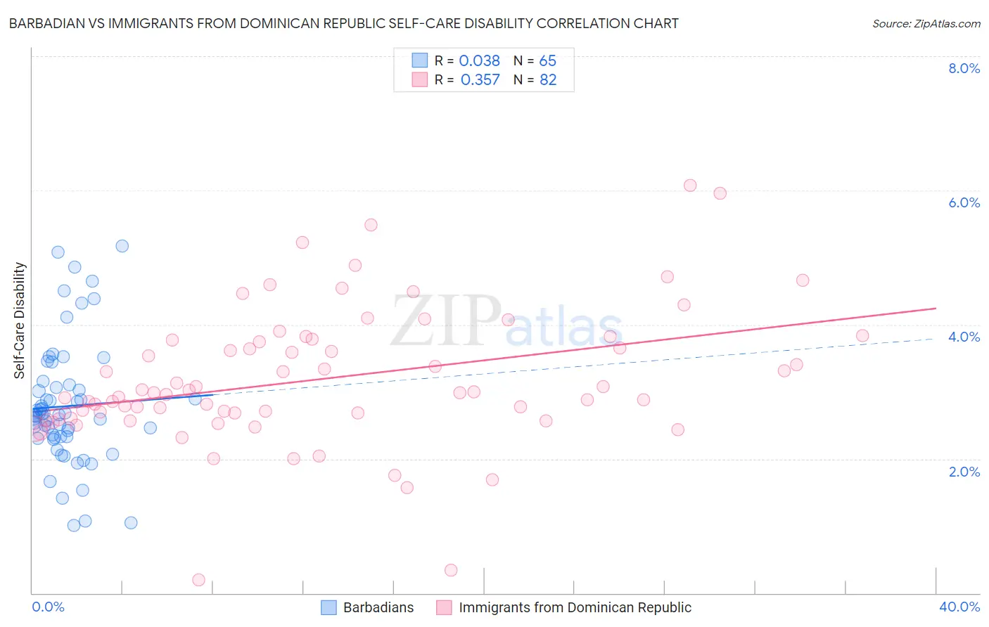 Barbadian vs Immigrants from Dominican Republic Self-Care Disability