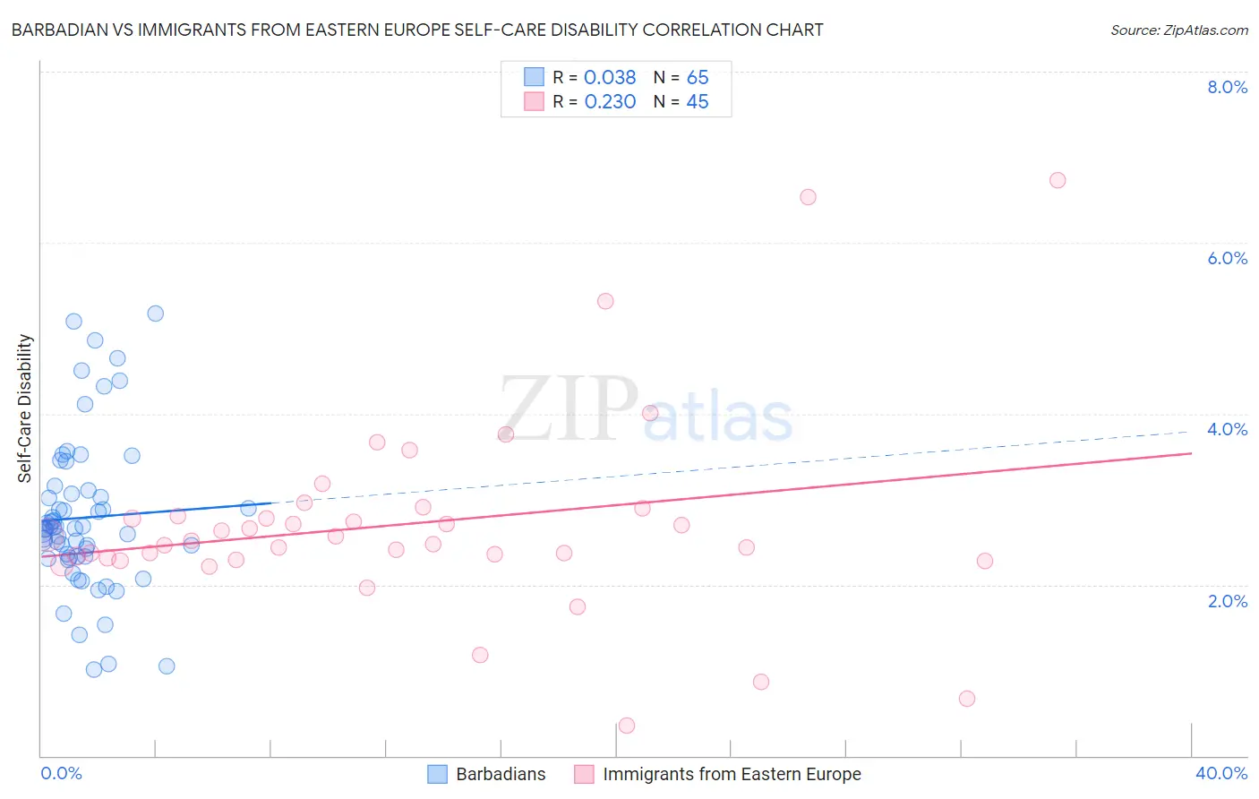Barbadian vs Immigrants from Eastern Europe Self-Care Disability