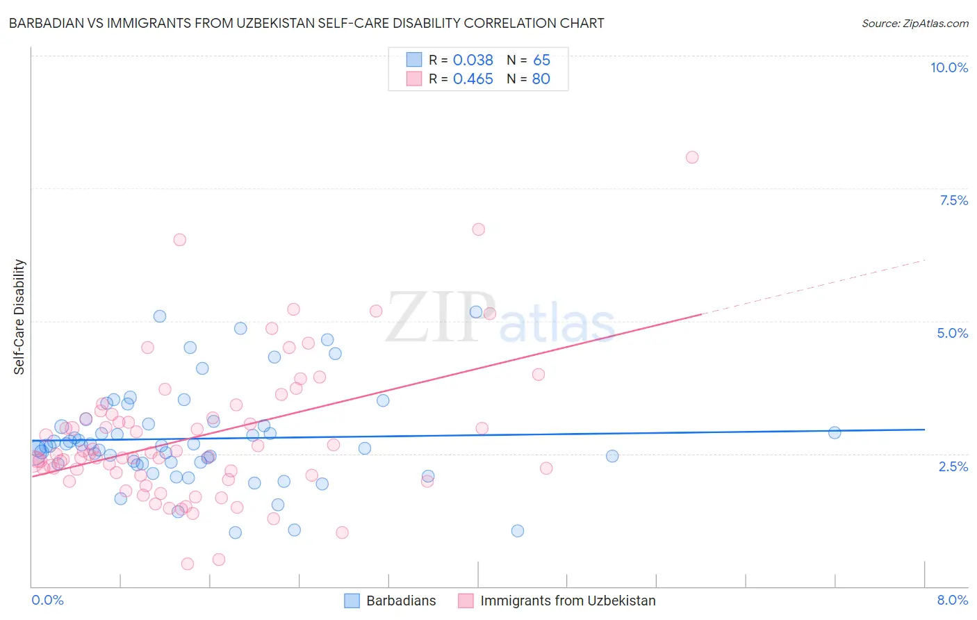 Barbadian vs Immigrants from Uzbekistan Self-Care Disability