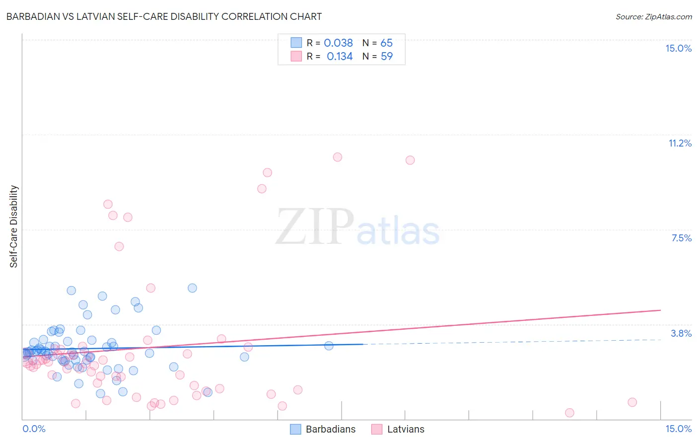 Barbadian vs Latvian Self-Care Disability