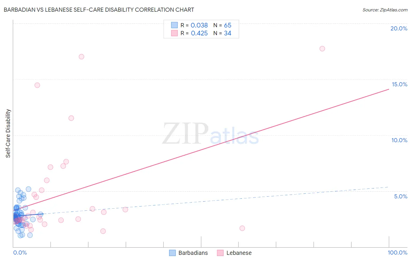 Barbadian vs Lebanese Self-Care Disability