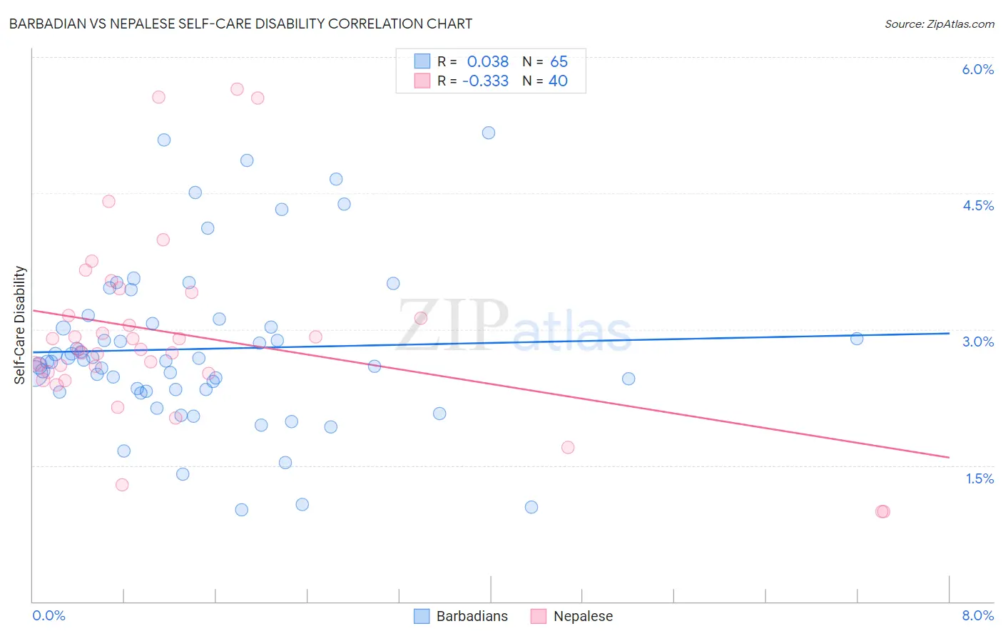 Barbadian vs Nepalese Self-Care Disability