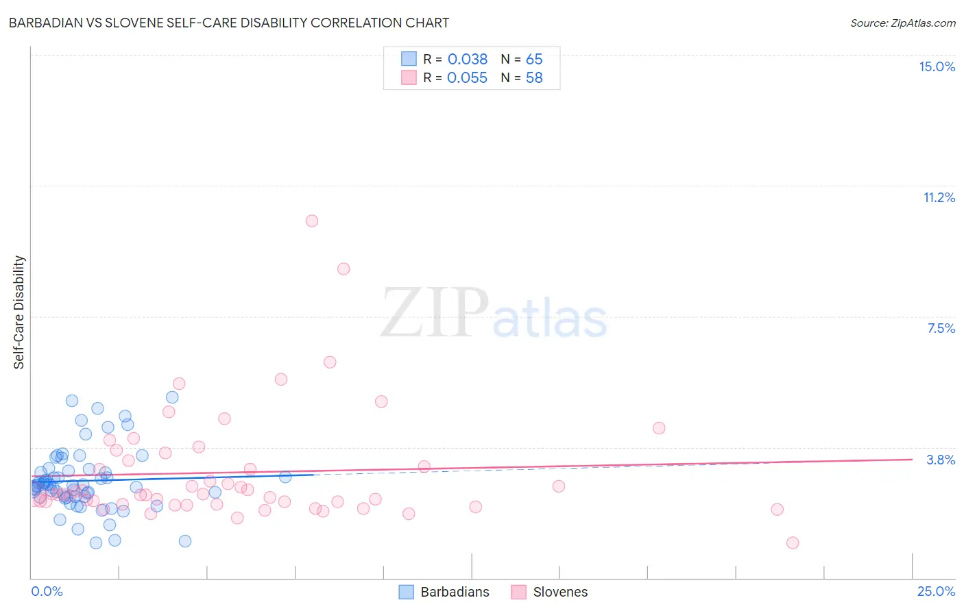 Barbadian vs Slovene Self-Care Disability