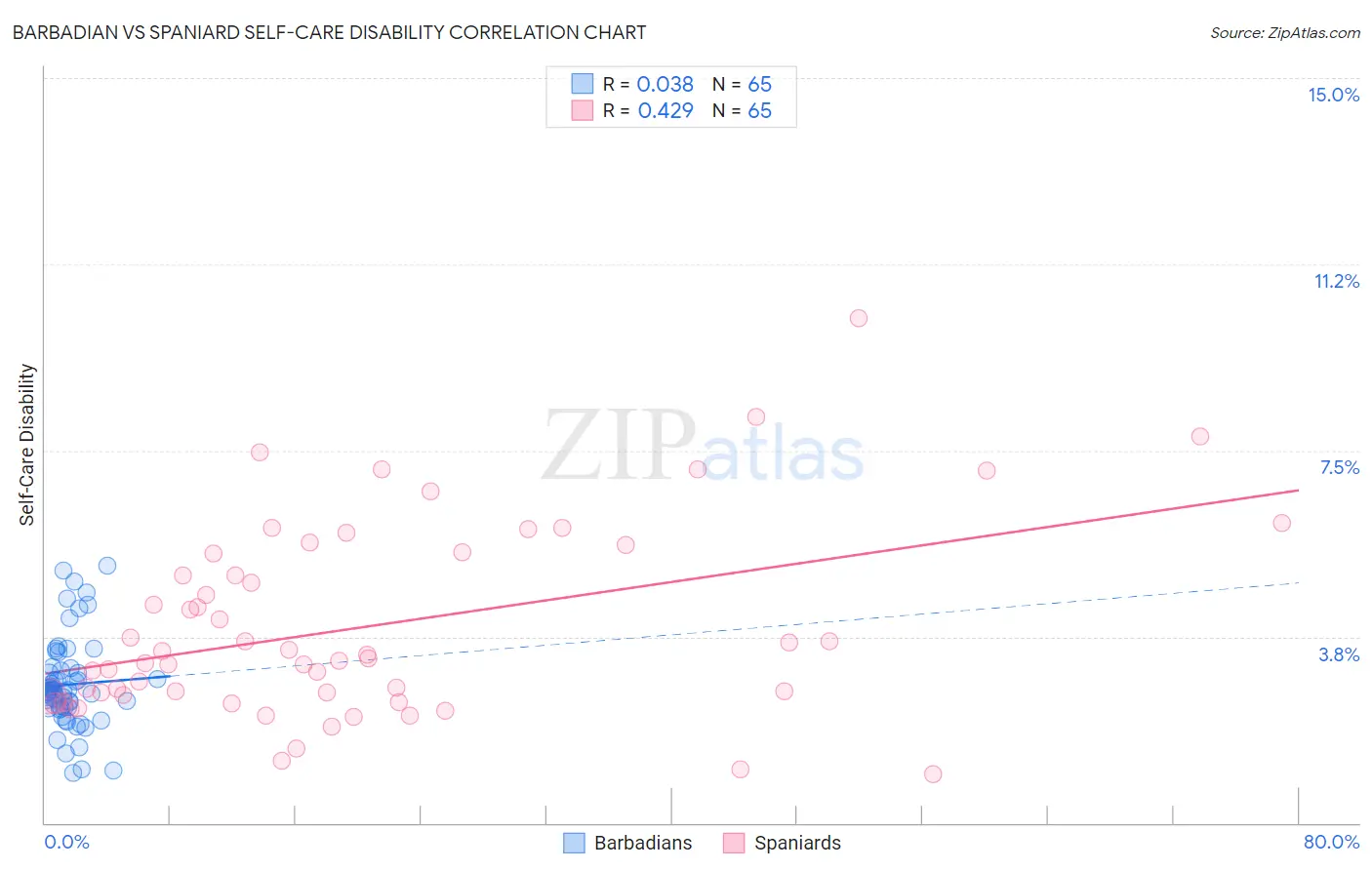 Barbadian vs Spaniard Self-Care Disability