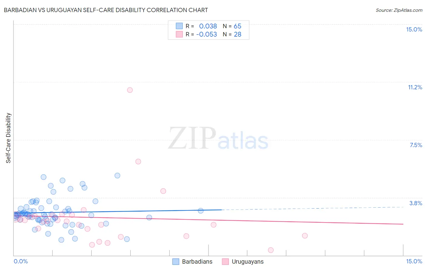 Barbadian vs Uruguayan Self-Care Disability