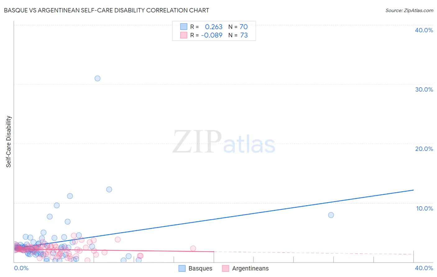 Basque vs Argentinean Self-Care Disability