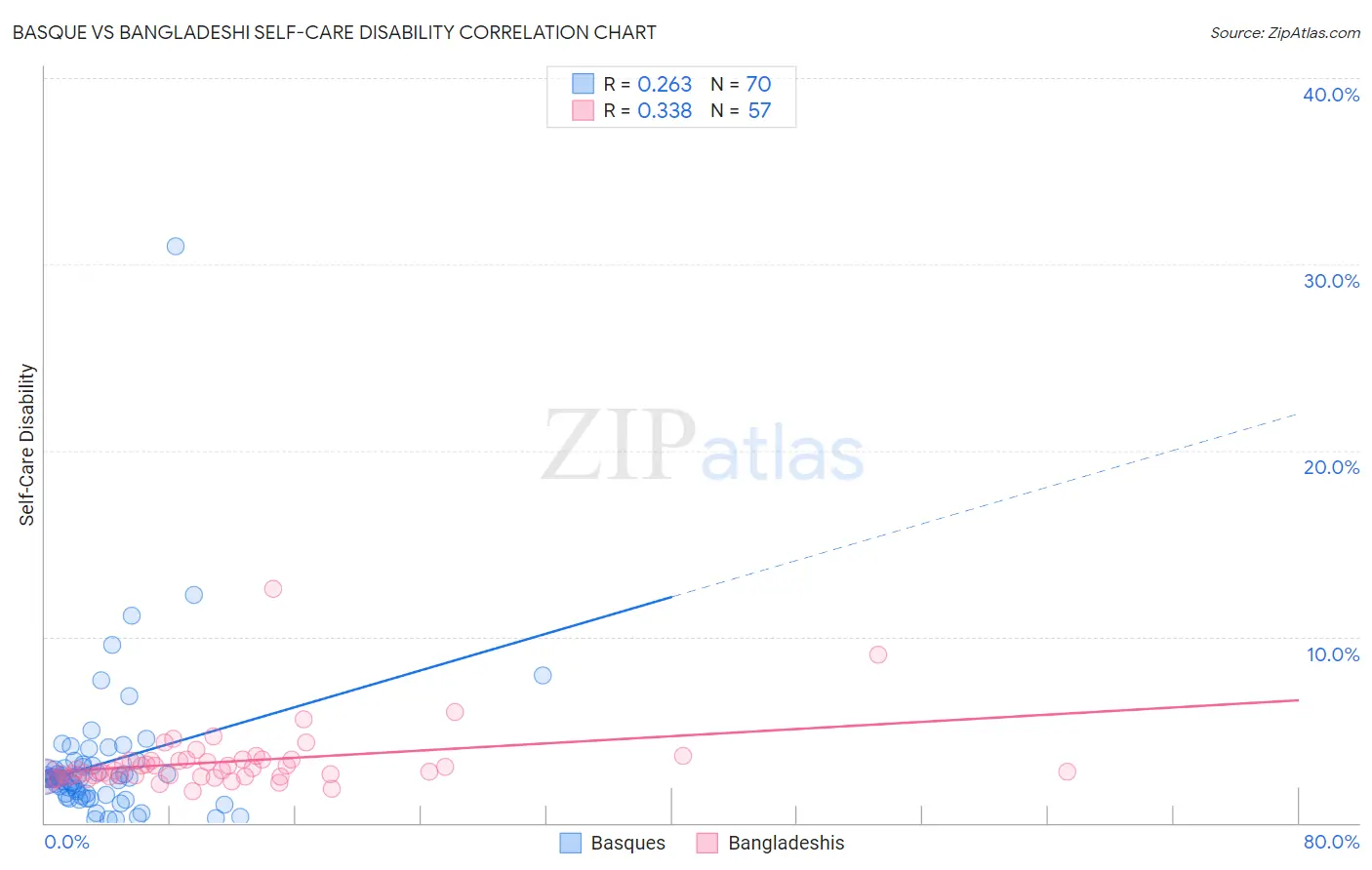 Basque vs Bangladeshi Self-Care Disability