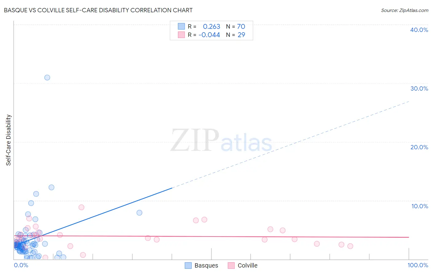 Basque vs Colville Self-Care Disability