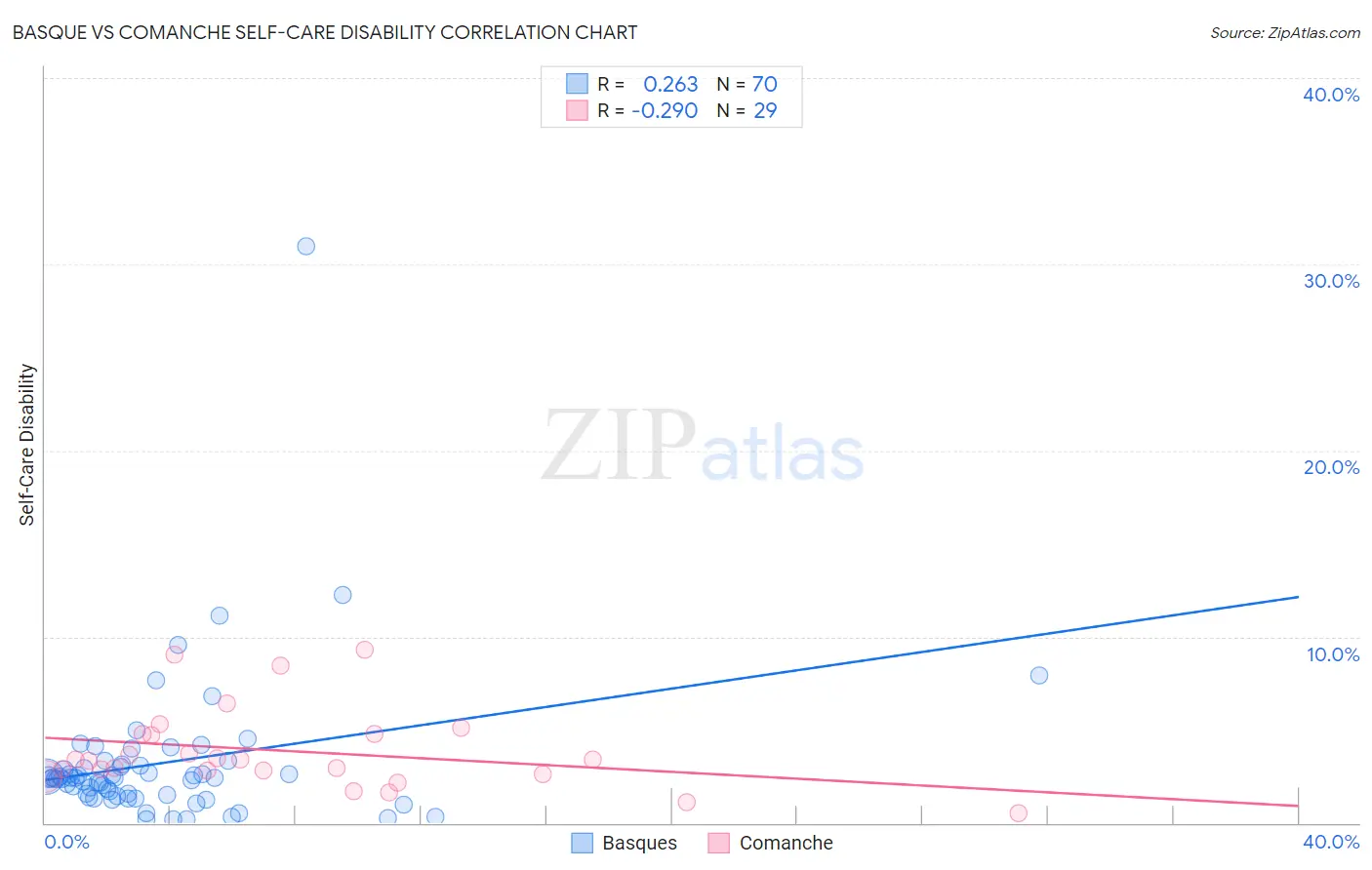 Basque vs Comanche Self-Care Disability