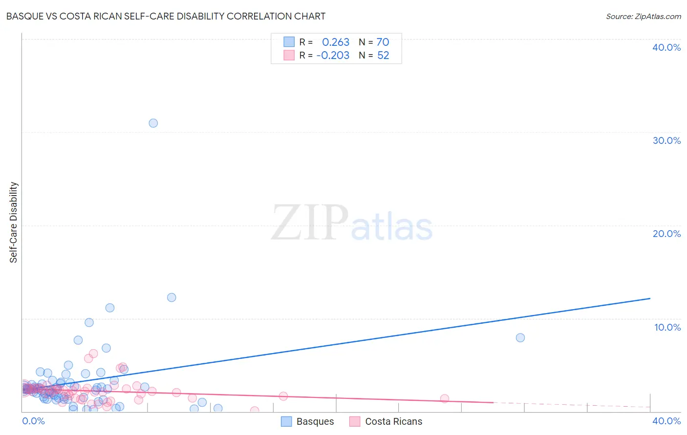 Basque vs Costa Rican Self-Care Disability