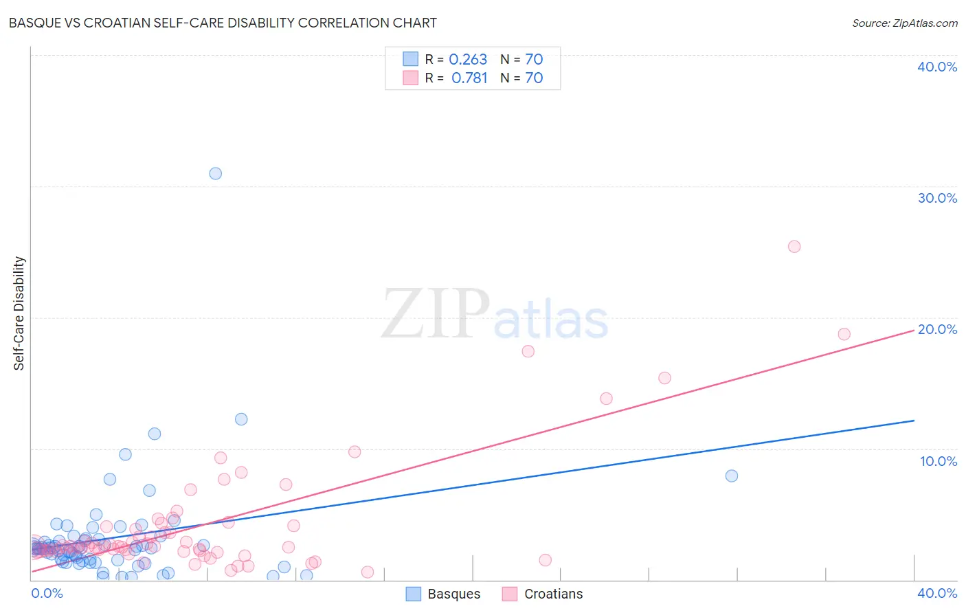 Basque vs Croatian Self-Care Disability