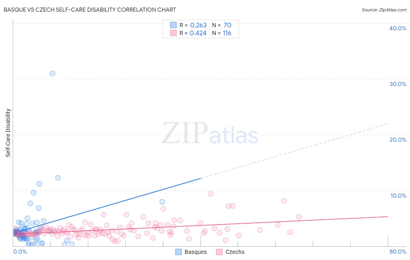Basque vs Czech Self-Care Disability