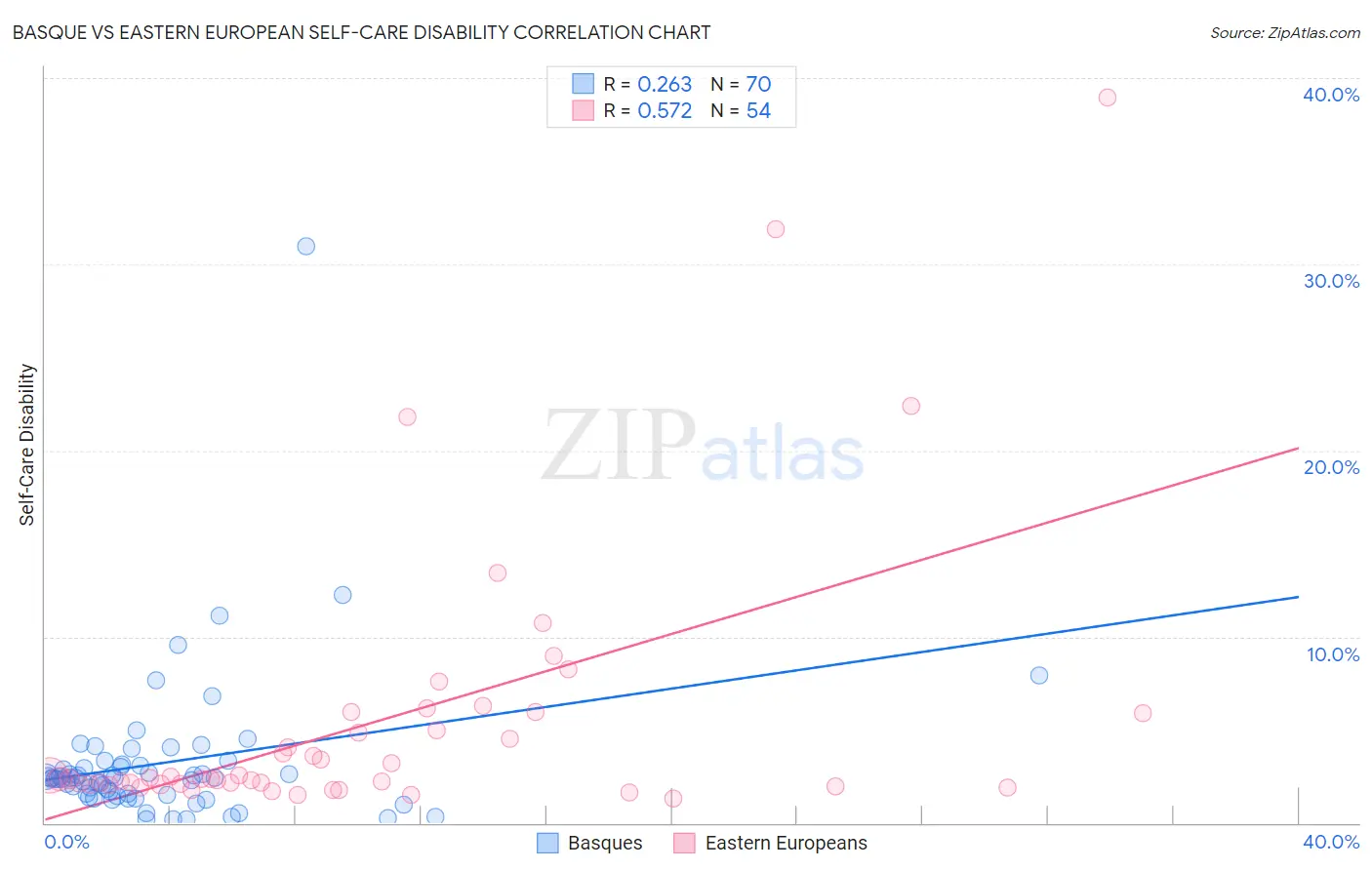 Basque vs Eastern European Self-Care Disability