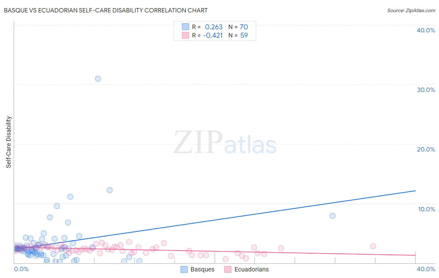 Basque vs Ecuadorian Self-Care Disability