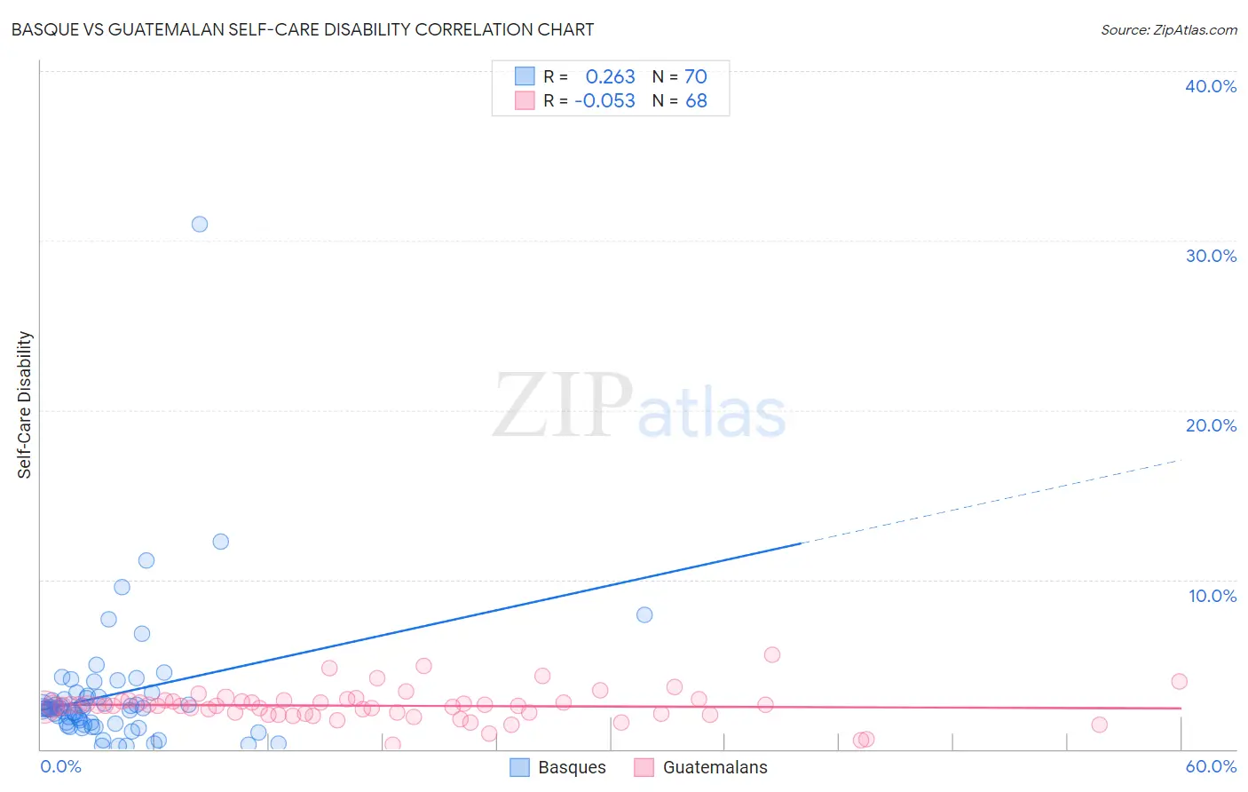 Basque vs Guatemalan Self-Care Disability