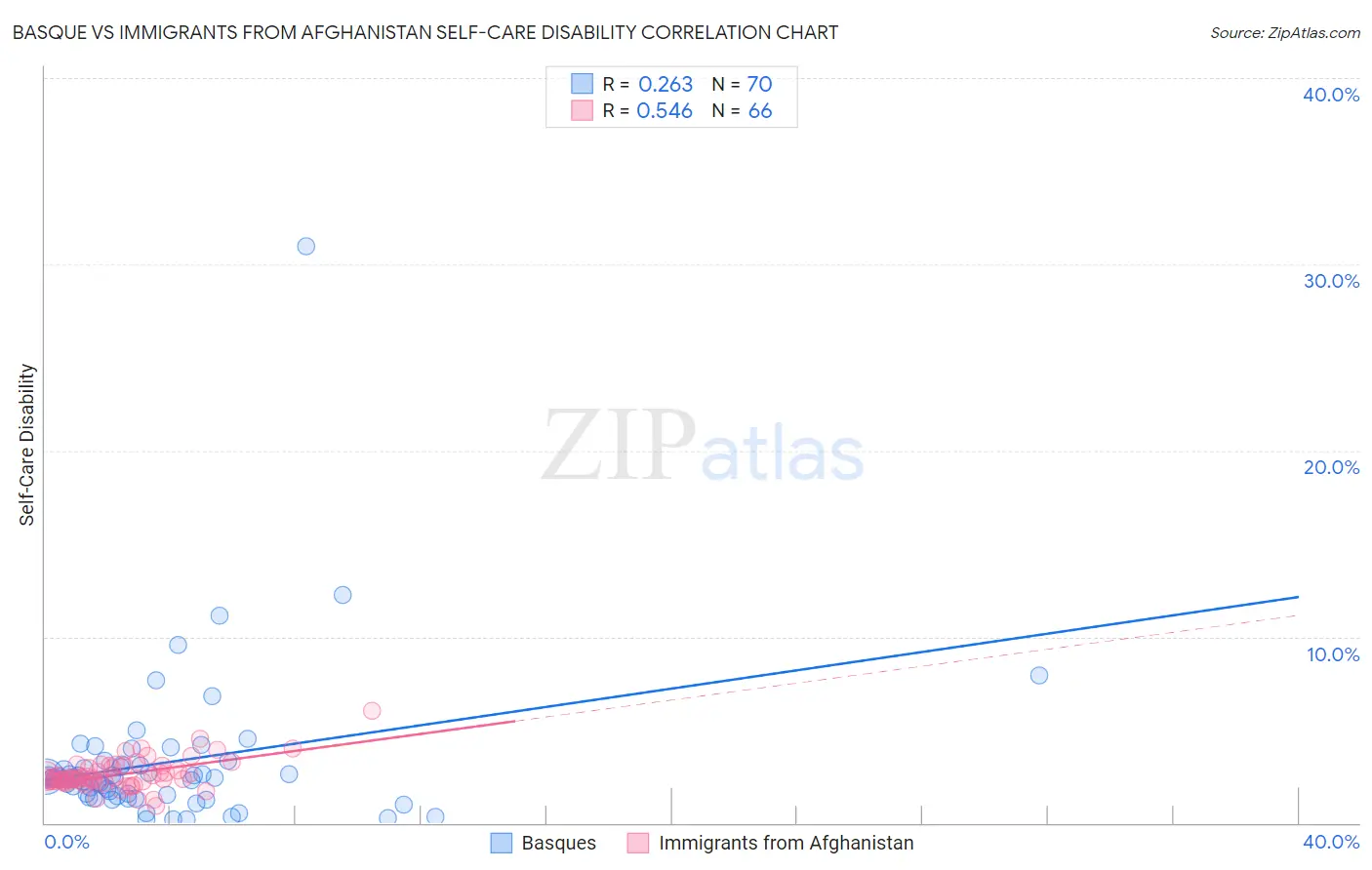 Basque vs Immigrants from Afghanistan Self-Care Disability