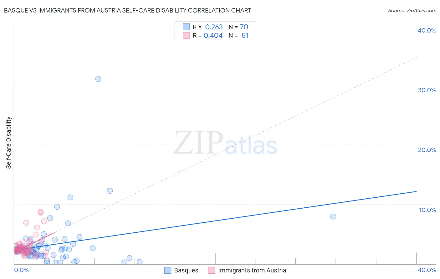 Basque vs Immigrants from Austria Self-Care Disability