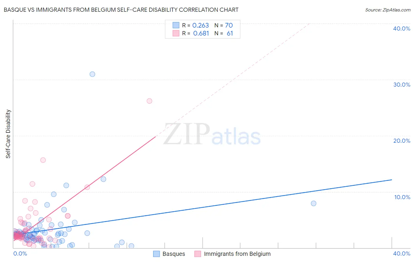 Basque vs Immigrants from Belgium Self-Care Disability