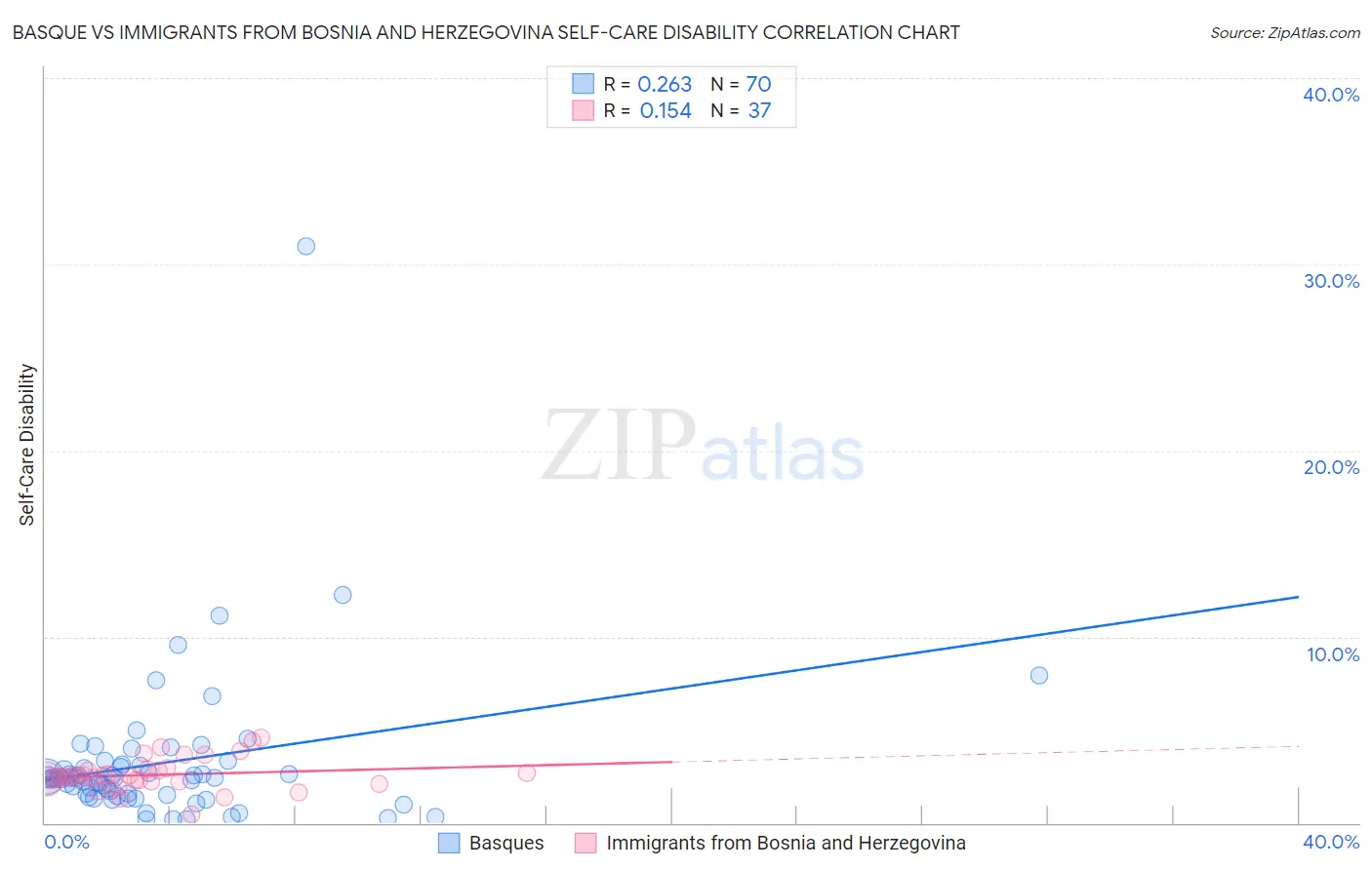 Basque vs Immigrants from Bosnia and Herzegovina Self-Care Disability