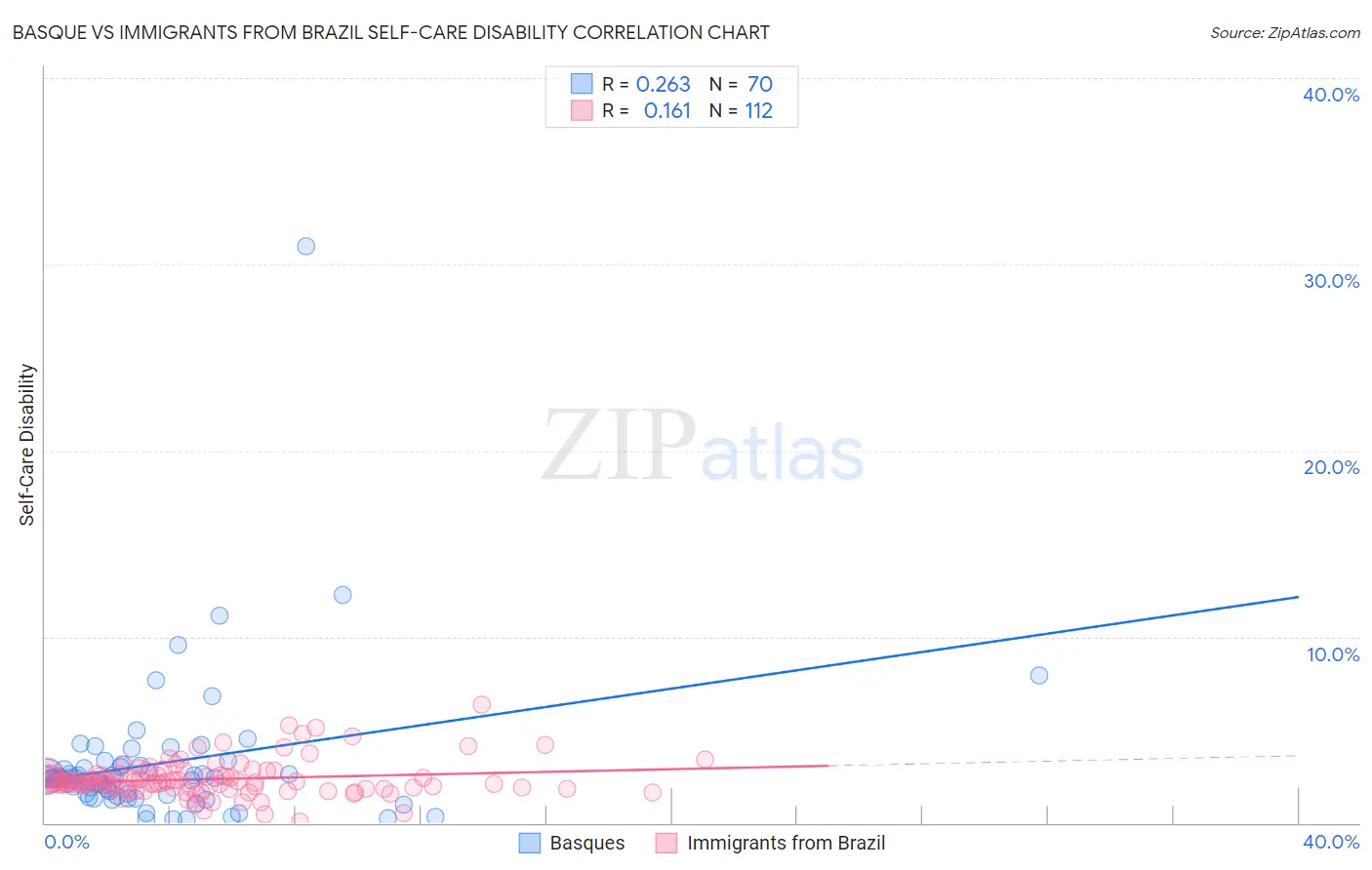 Basque vs Immigrants from Brazil Self-Care Disability