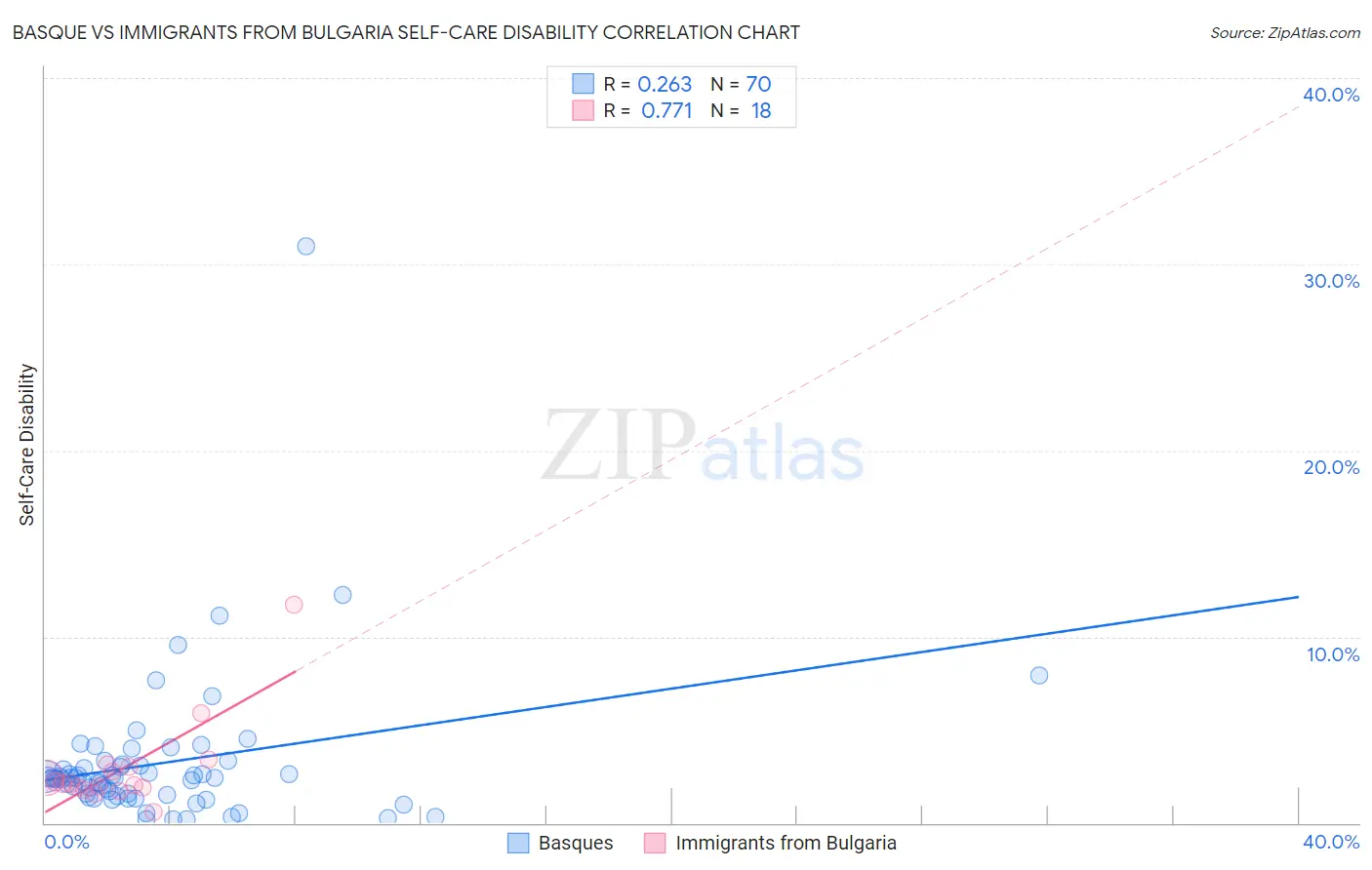 Basque vs Immigrants from Bulgaria Self-Care Disability