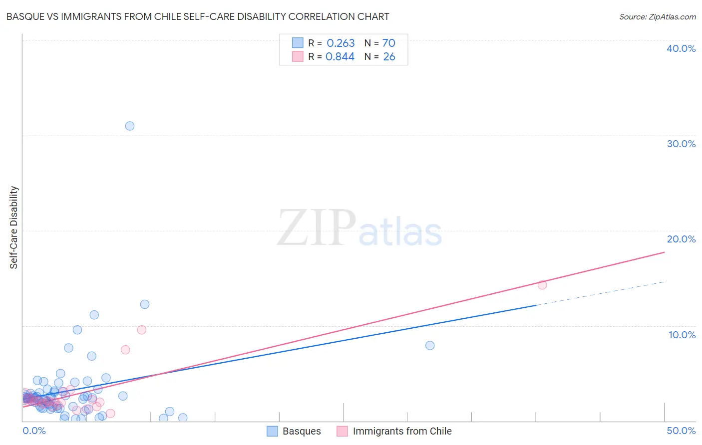 Basque vs Immigrants from Chile Self-Care Disability