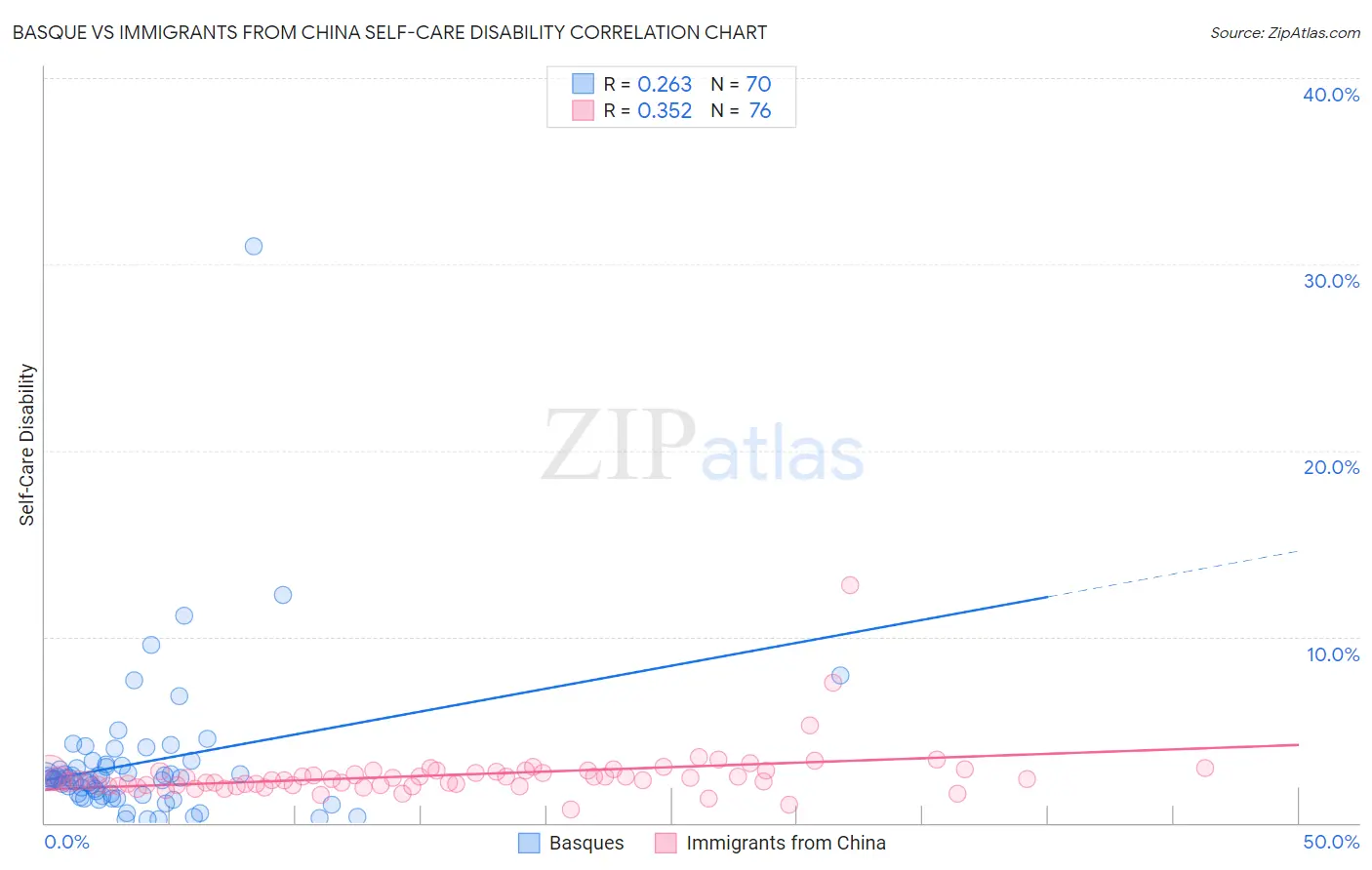 Basque vs Immigrants from China Self-Care Disability
