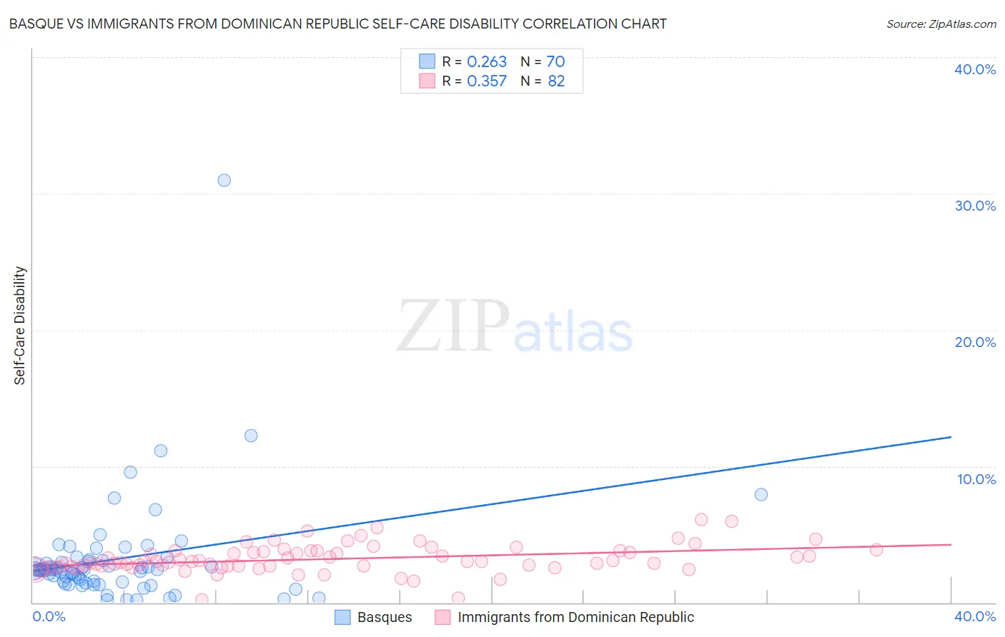 Basque vs Immigrants from Dominican Republic Self-Care Disability