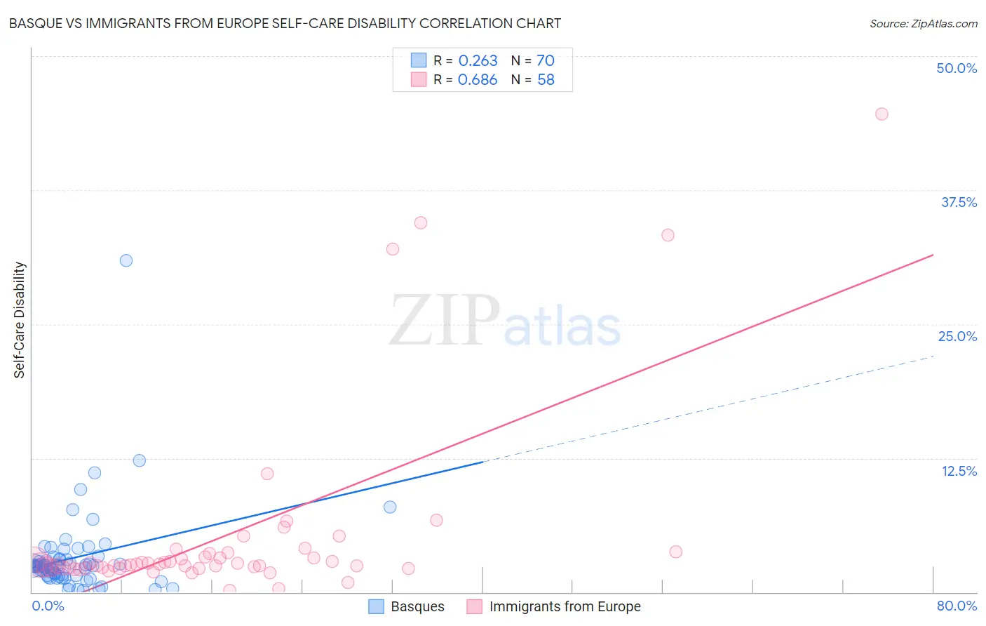 Basque vs Immigrants from Europe Self-Care Disability