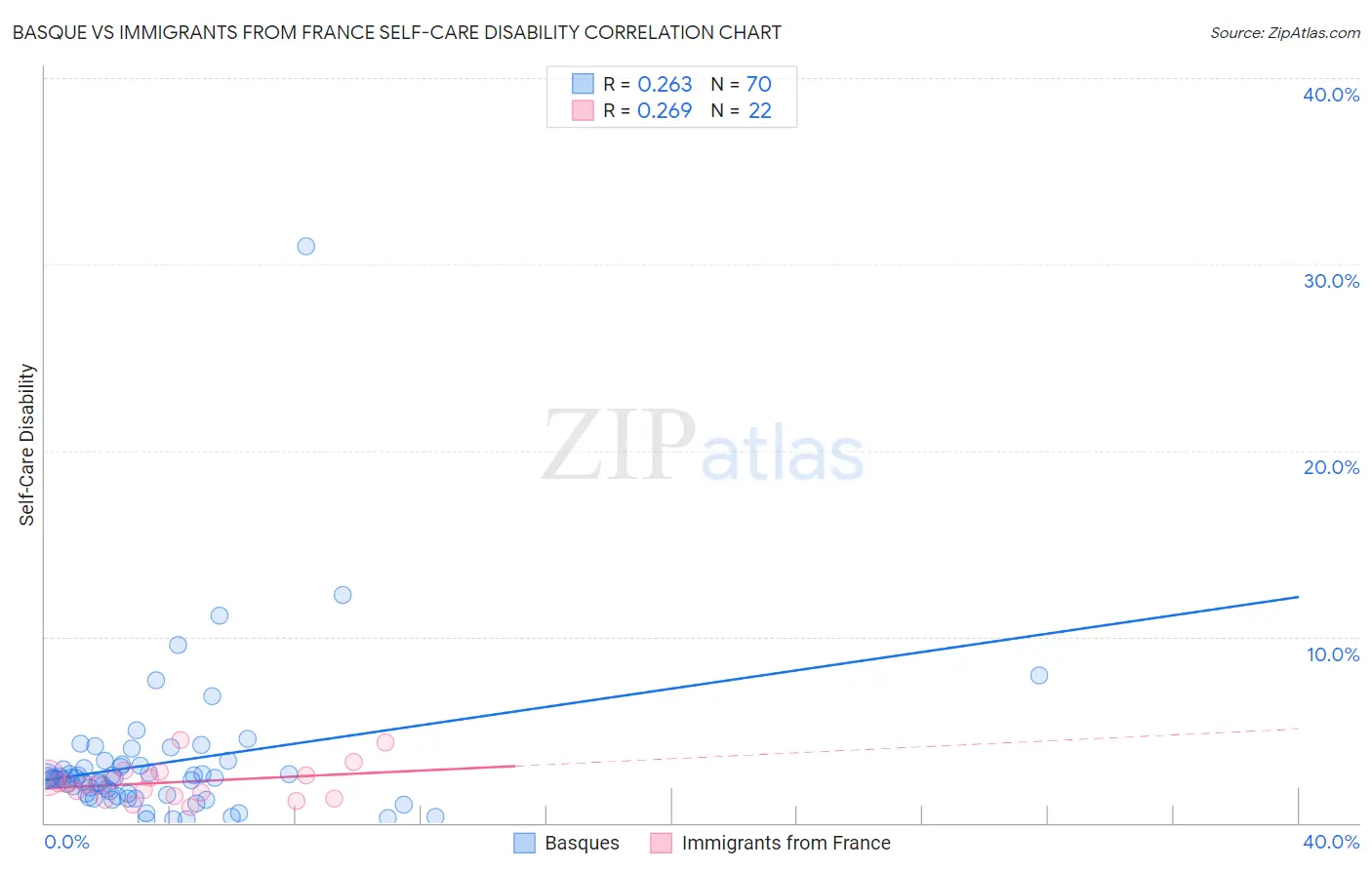 Basque vs Immigrants from France Self-Care Disability