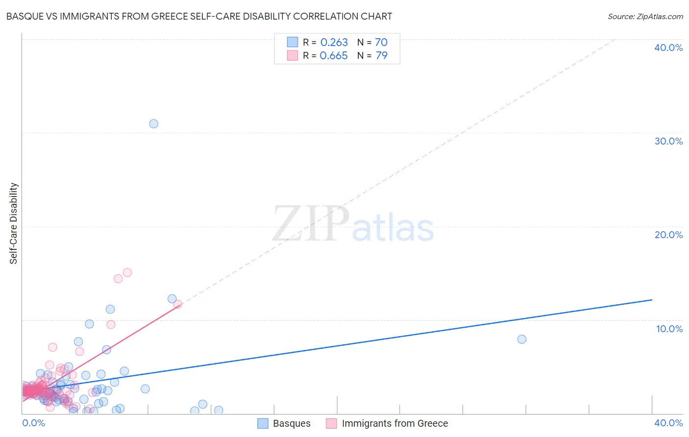 Basque vs Immigrants from Greece Self-Care Disability