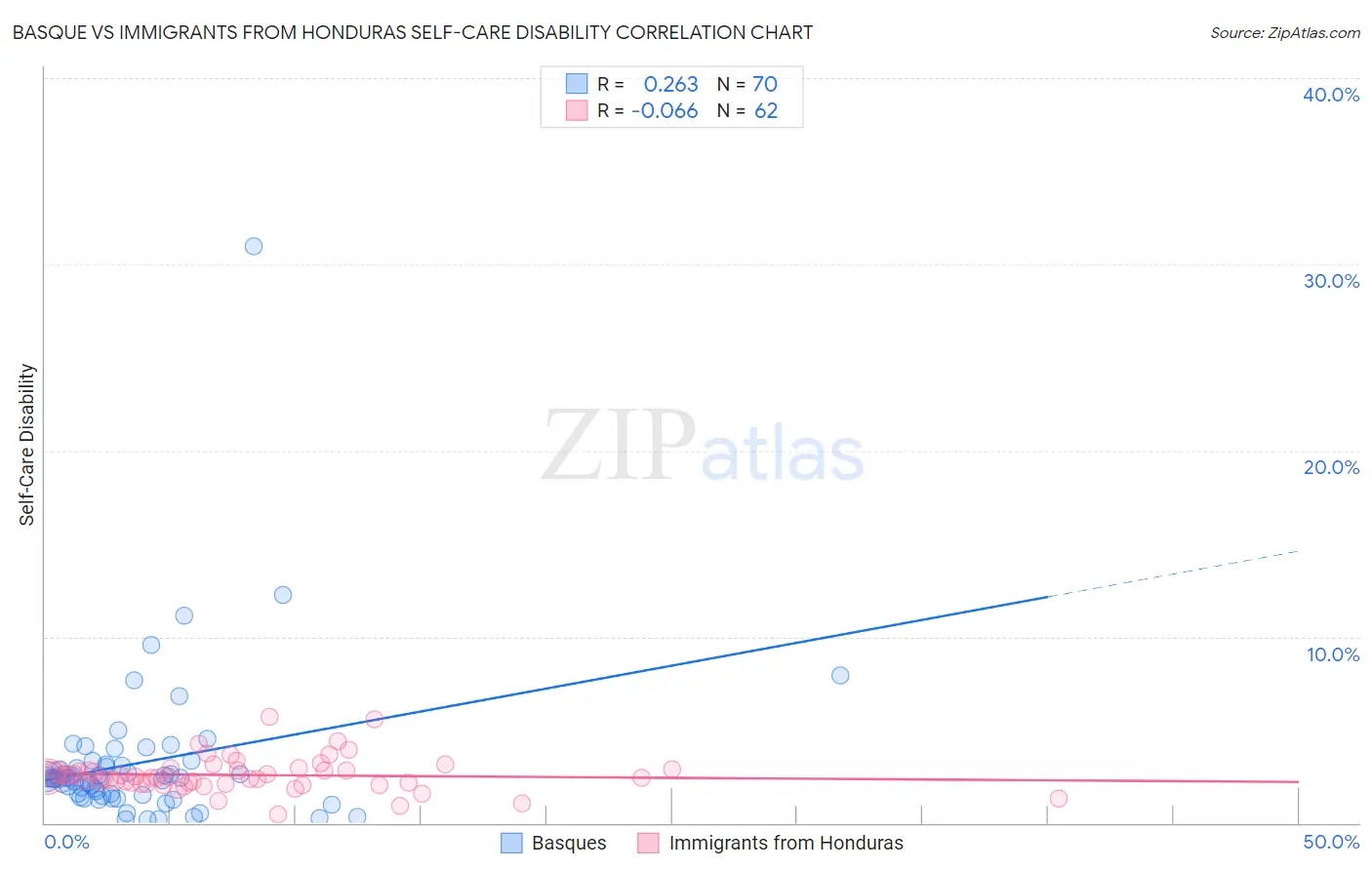 Basque vs Immigrants from Honduras Self-Care Disability