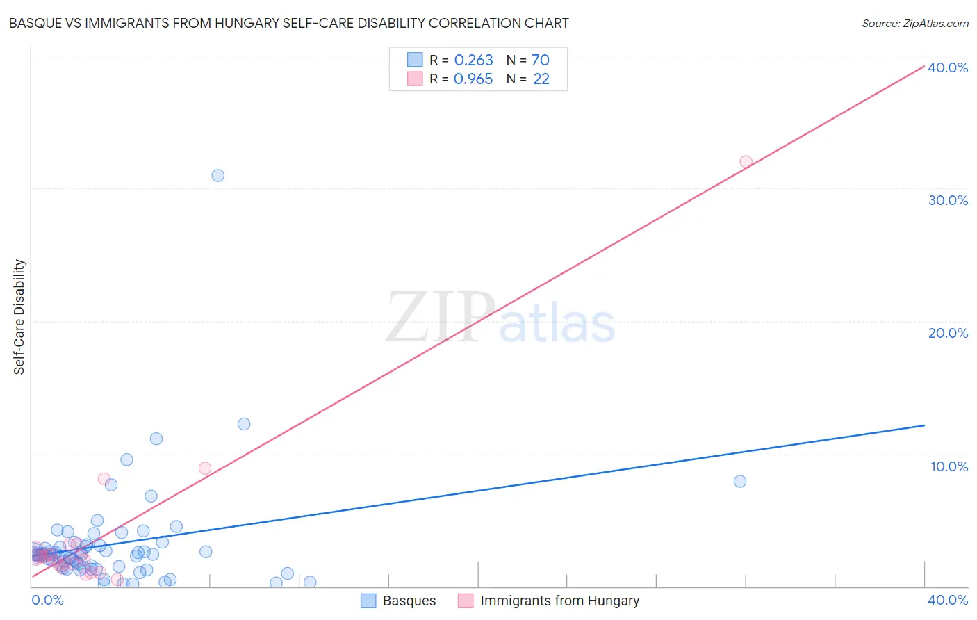Basque vs Immigrants from Hungary Self-Care Disability